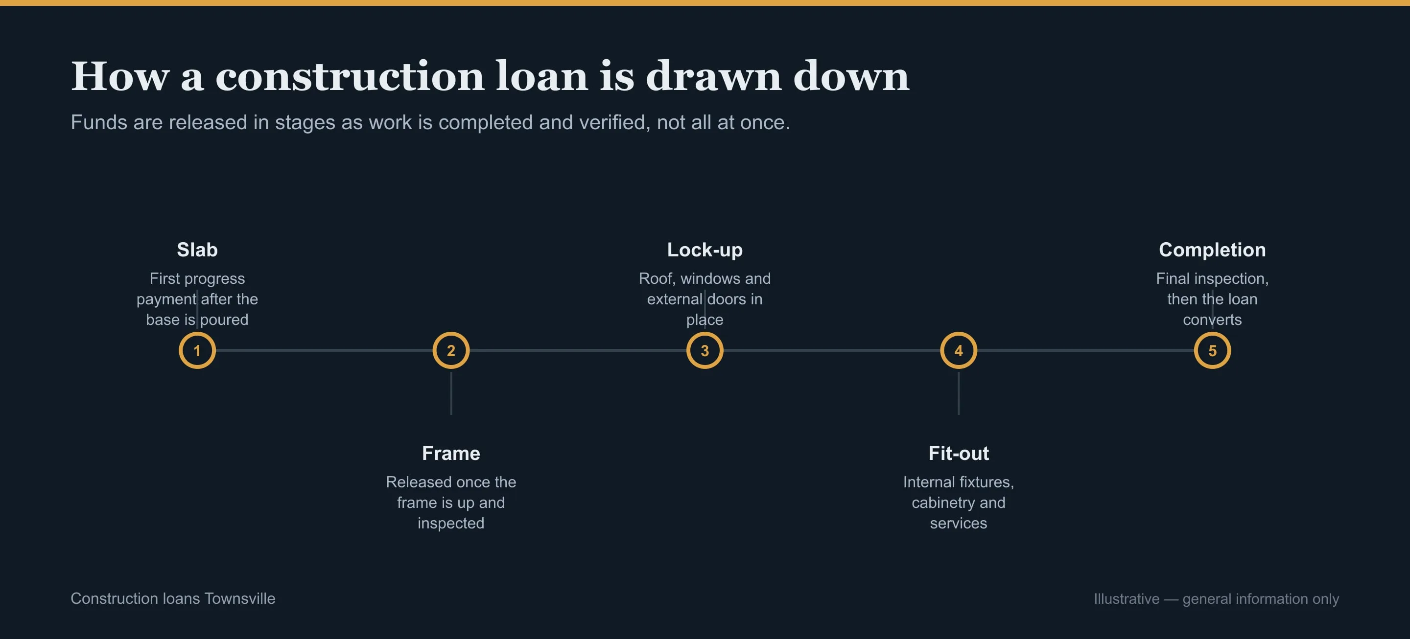 Diagram of the construction loan stages in order, in Townsville