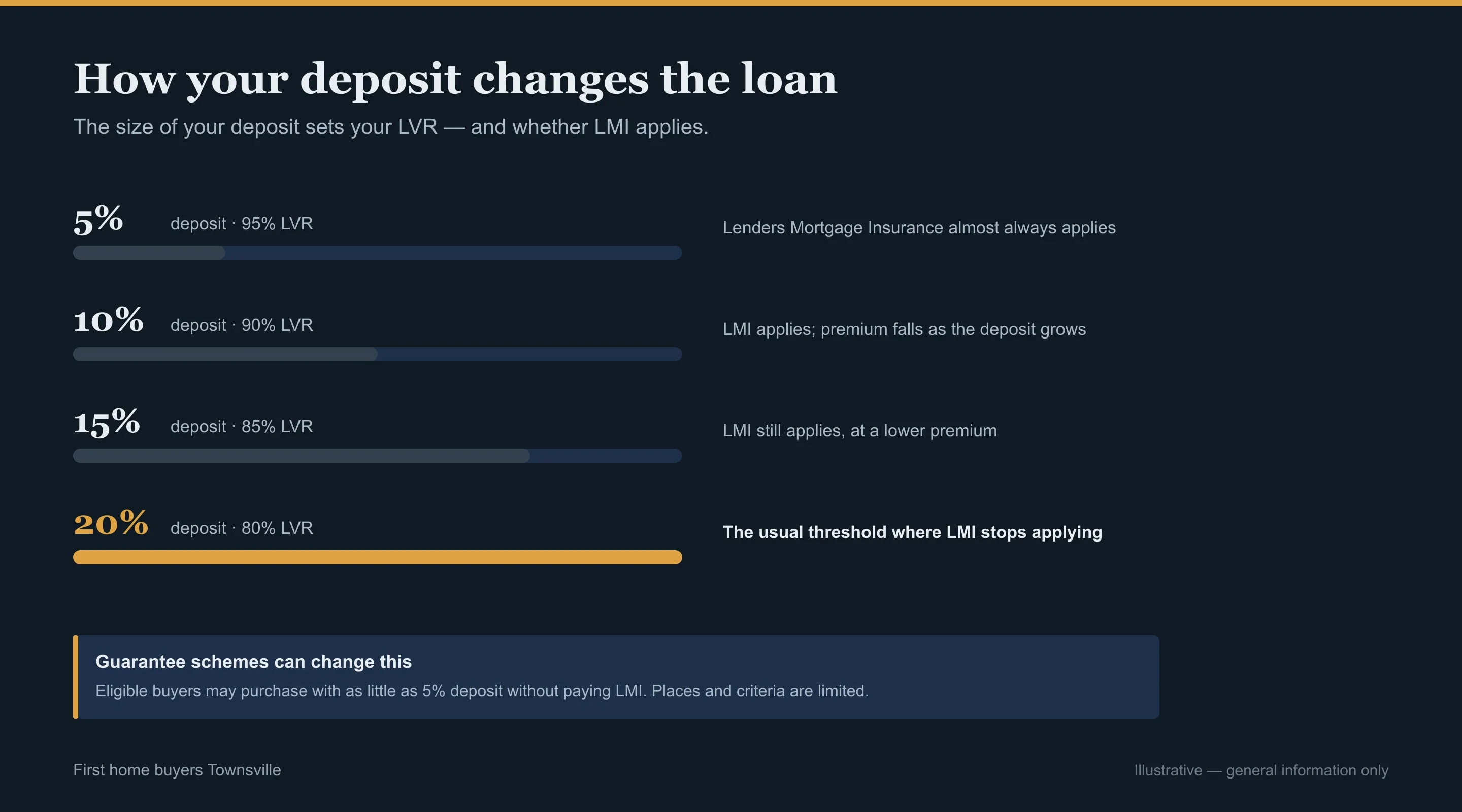 Chart comparing 5, 10, 15 and 20 per cent deposits and where LMI stops applying, for first home buyers in Townsville