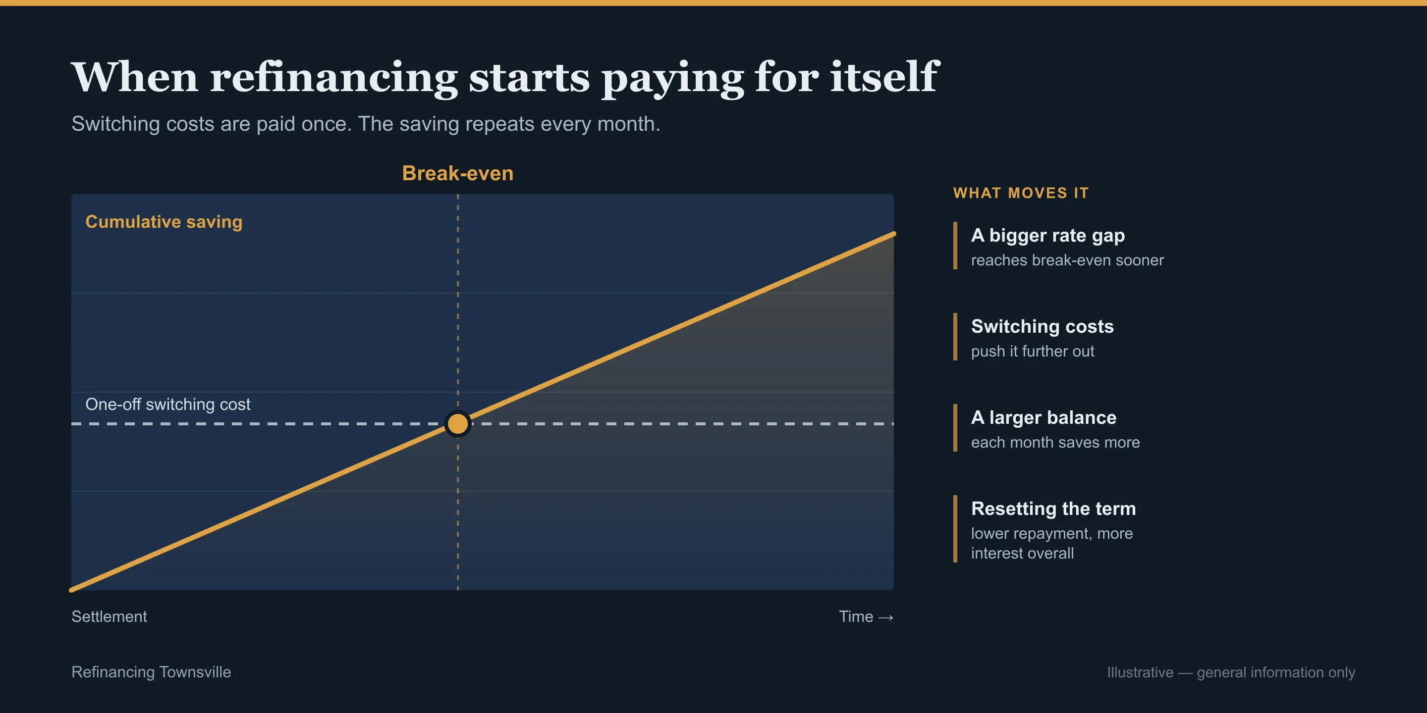 Chart showing when refinancing savings overtake the one-off switching cost, for refinancing in Townsville