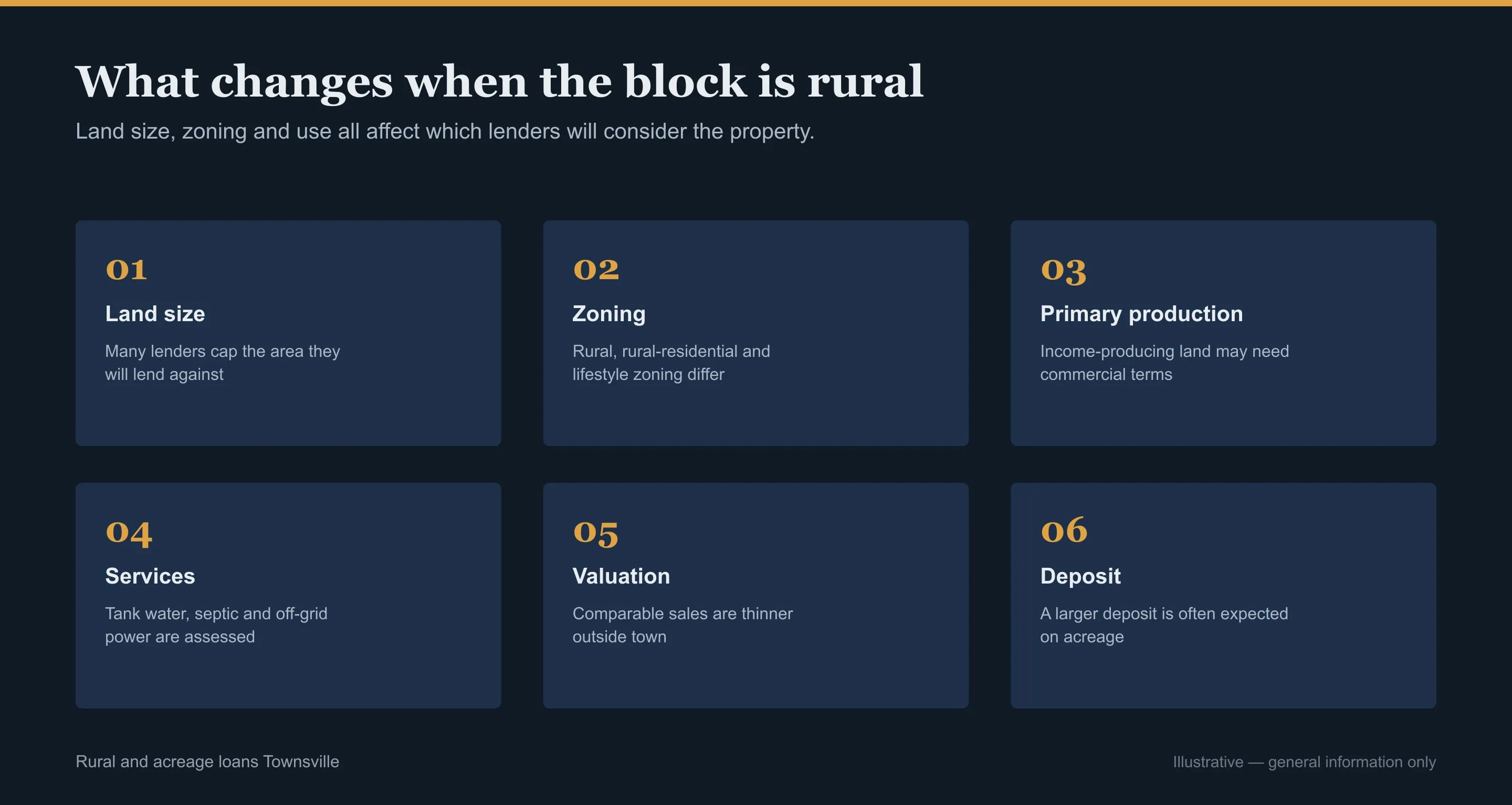 Grid of the factors lenders assess for rural and acreage lending in Townsville