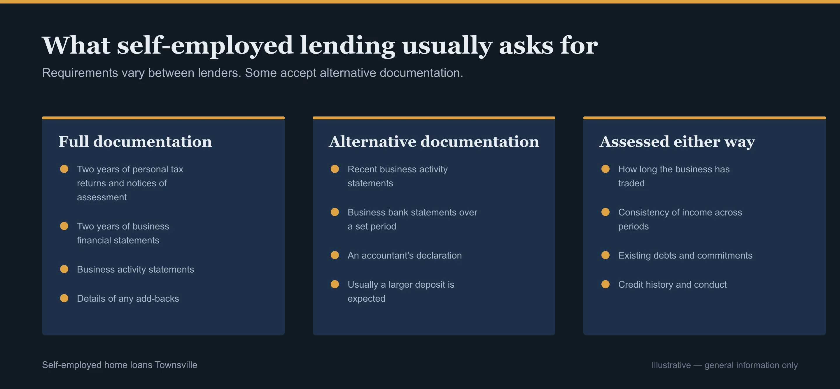 Table of the documents lenders ask for from self-employed borrowers in Townsville